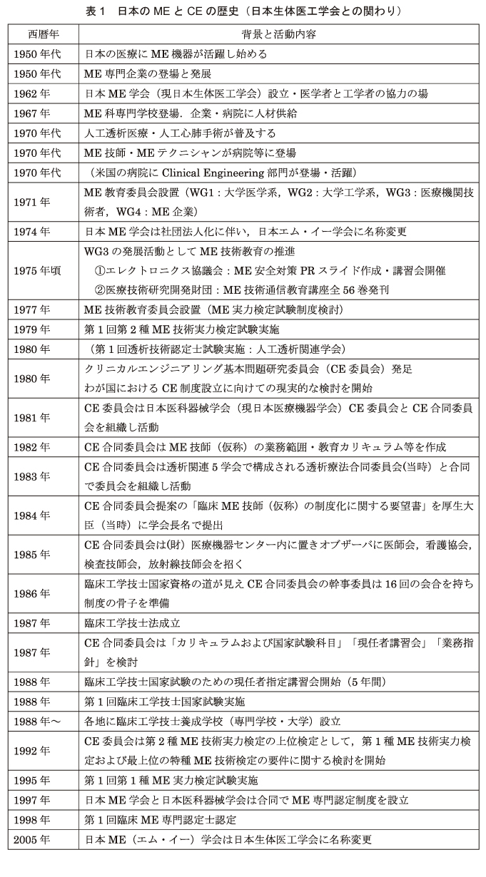 表1.日本のMEとCEの歴史(日本生体医工学会との関わり)