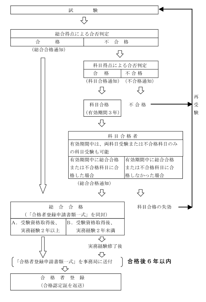 第1種ME技術実力検定試験・総合合格・科目合格フローチャート