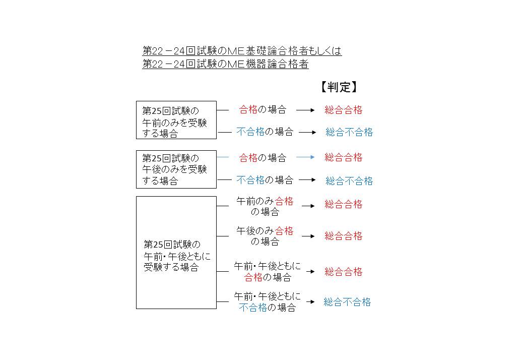 第1種ME技術実力検定試験・新科目合格