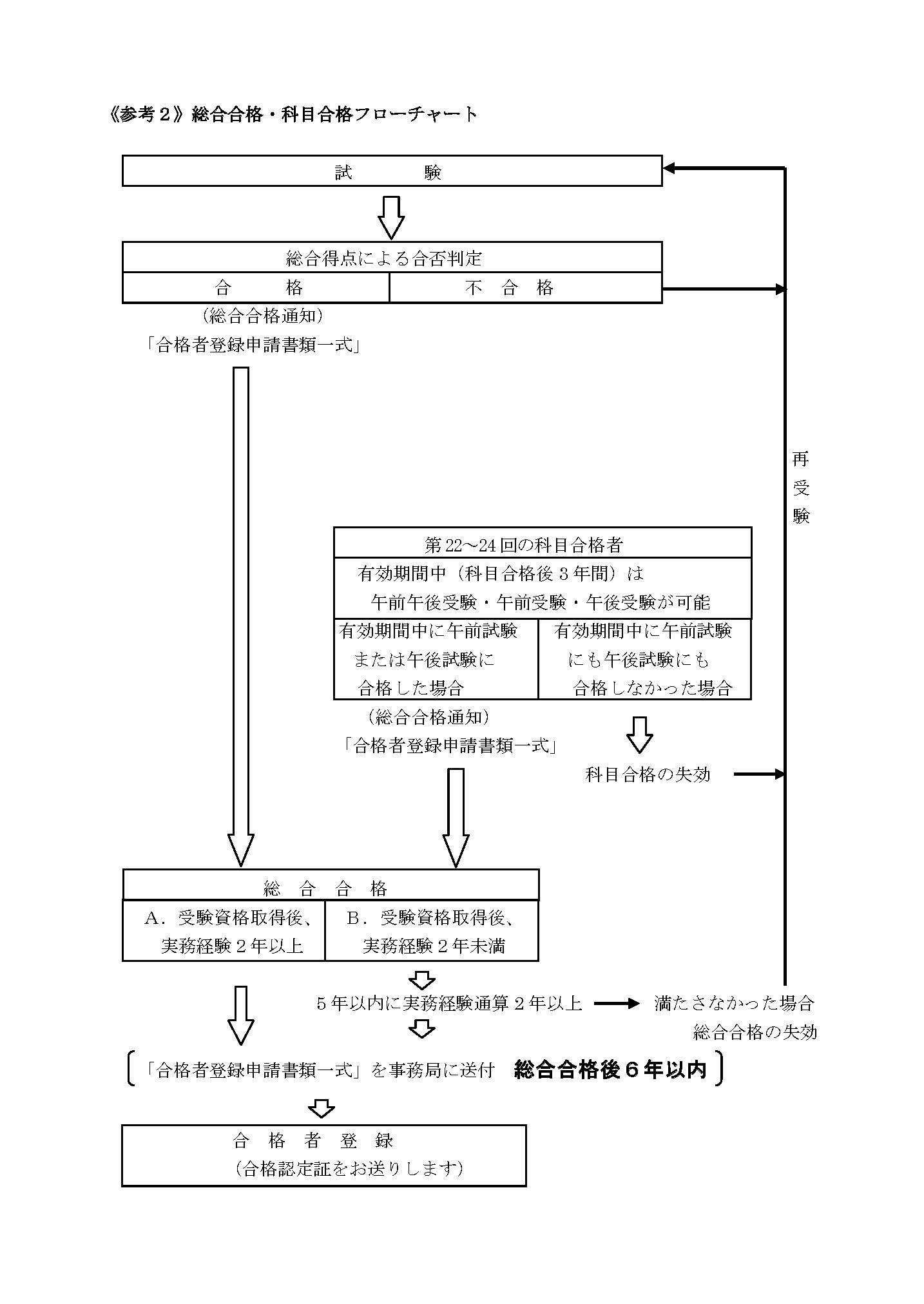 第1種ME技術実力検定試験・総合合格・科目合格フローチャート