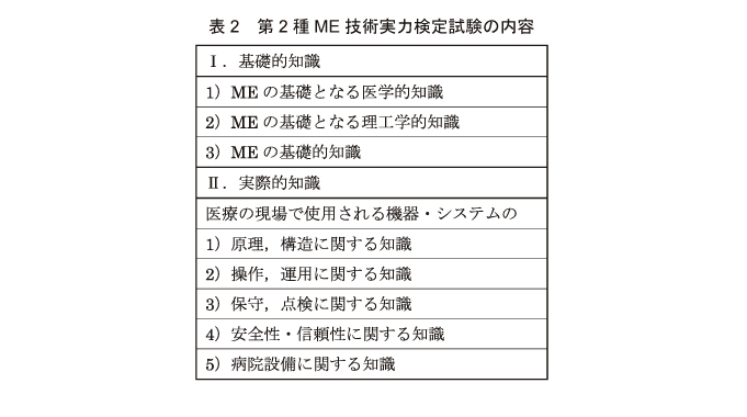 表2．第2種ME技術実力検定試験の内容